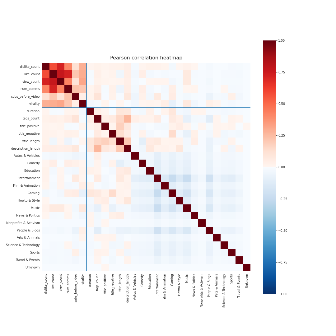 Correlations