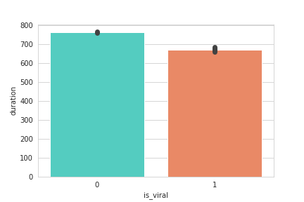 Video durations bars